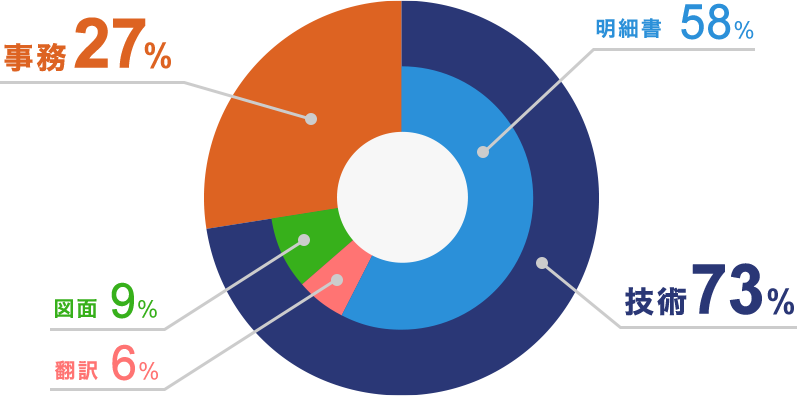 部門別人数割合