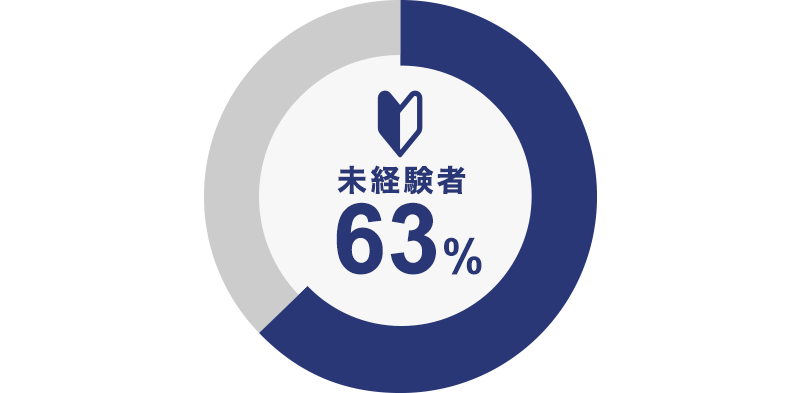 入所時、明細書作成未経験者の割合