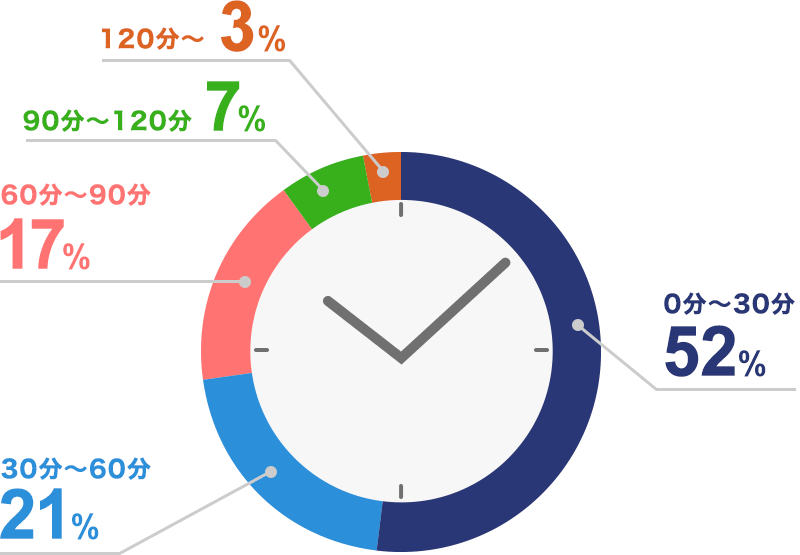 一日あたりの平均残業時間